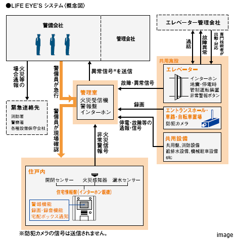 LIFE EYE’S システム｜ザ・パークハウス横浜港南台