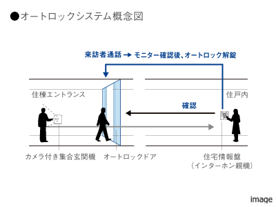 オートロックシステム｜ザ・パークハウス横浜港南台
