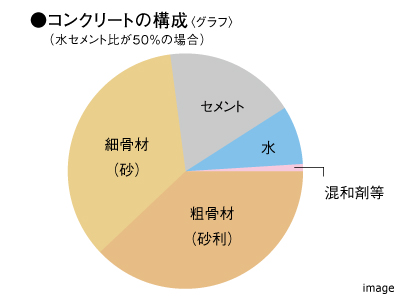水セメント比｜ザ・パークハウス横浜港南台