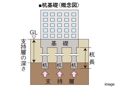 杭基礎｜ザ・パークハウス横浜港南台