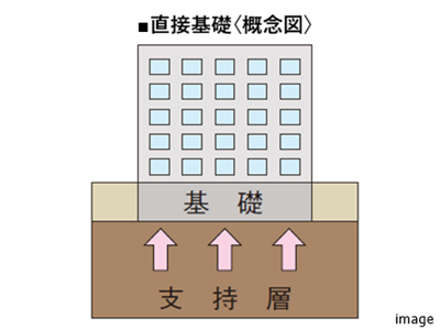 直接基礎｜ザ・パークハウス横浜港南台