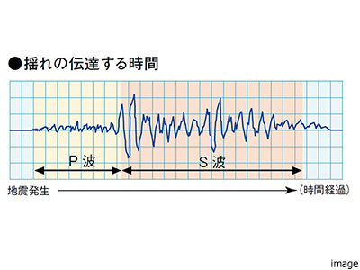 P波センサー設置エレベーター｜ザ・パークハウス横浜港南台