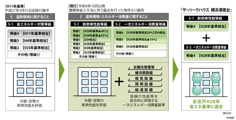 建築物省エネ法の施行｜ザ・パークハウス横浜港南台